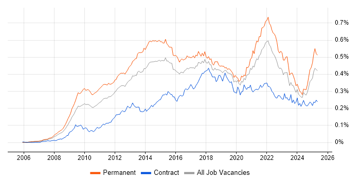 Job vacancy trend for Google Analytics in England Job vacancy trend for Google Analytics in England