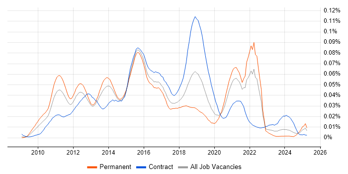 Job vacancy trend for Google App Engine in England Job vacancy trend for Google App Engine in England