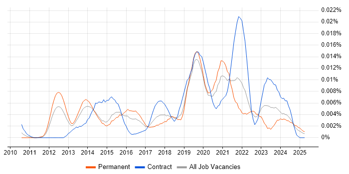 Job vacancy trend for Google Apps Script in England Job vacancy trend for Google Apps Script in England