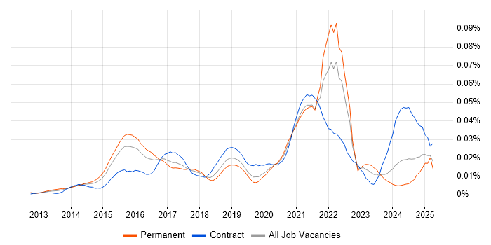 Job vacancy trend for Google Compute Engine in England Job vacancy trend for Google Compute Engine in England