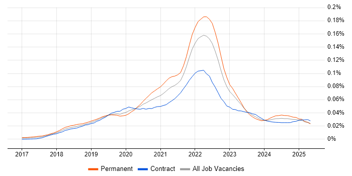 Job vacancy trend for Google Data Studio in England Job vacancy trend for Google Data Studio in England
