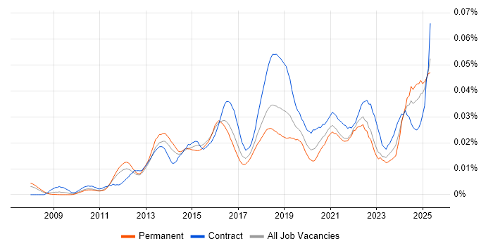 Job vacancy trend for Google Docs in England Job vacancy trend for Google Docs in England