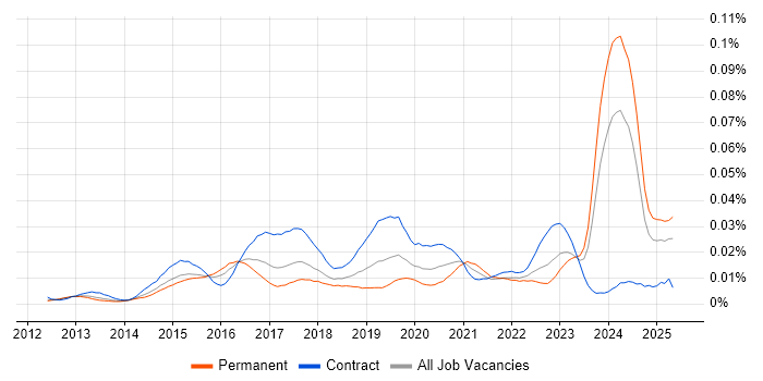 Job vacancy trend for Google Drive in England Job vacancy trend for Google Drive in England
