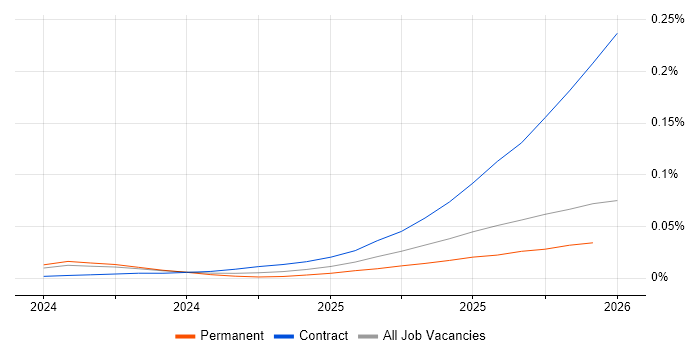 Google Gemini job vacancy trend in England