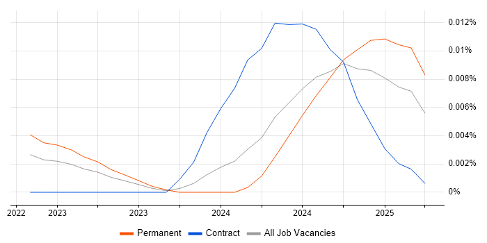 Job vacancy trend for Google JAX in England Job vacancy trend for Google JAX in England