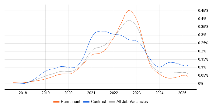 Job vacancy trend for Google Kubernetes Engine in England Job vacancy trend for Google Kubernetes Engine in England