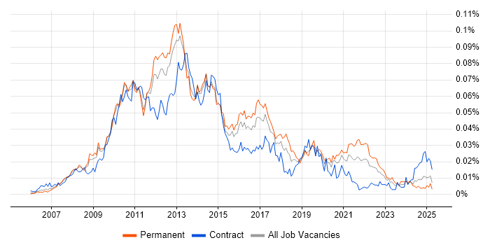 Job vacancy trend for Google Maps API in England Job vacancy trend for Google Maps API in England
