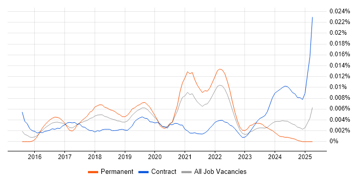 Job vacancy trend for Google Pay in England Job vacancy trend for Google Pay in England