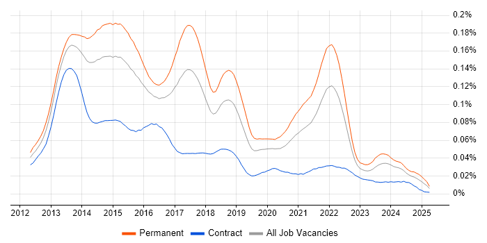 Job vacancy trend for Google Play in England Job vacancy trend for Google Play in England