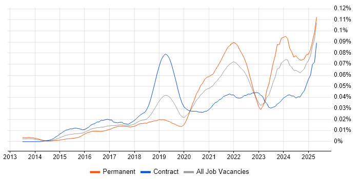 Job vacancy trend for Google Sheets in England Job vacancy trend for Google Sheets in England