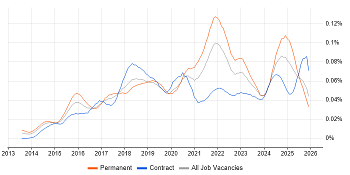 Google Tag Manager job vacancy trend in England