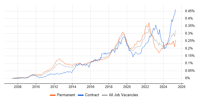 Job vacancy trend for Google Workspace in England Job vacancy trend for Google Workspace in England