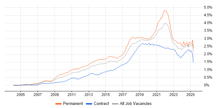 Job vacancy trend for Google in England Job vacancy trend for Google in England