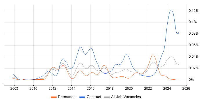 Job vacancy trend for GoogleTest in England Job vacancy trend for GoogleTest in England