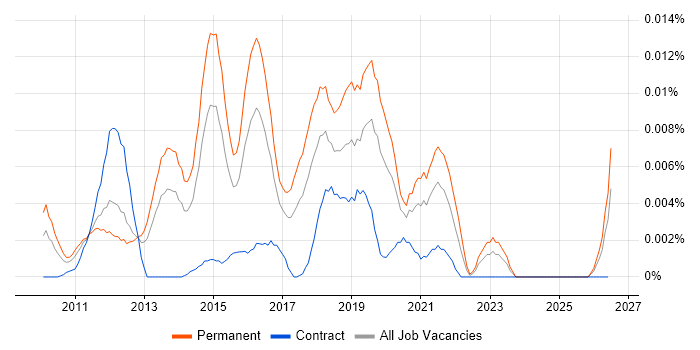 GoToMeeting job vacancy trend in England