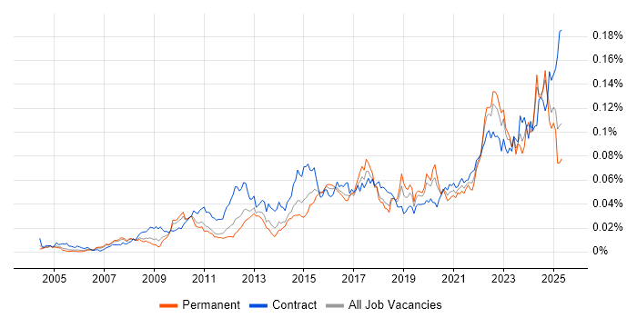 Job vacancy trend for Governance Analyst in England Job vacancy trend for Governance Analyst in England