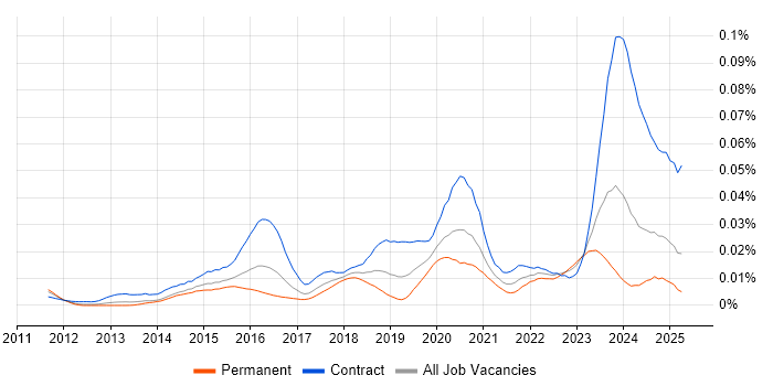 Job vacancy trend for Government Security Classifications in England Job vacancy trend for Government Security Classifications in England