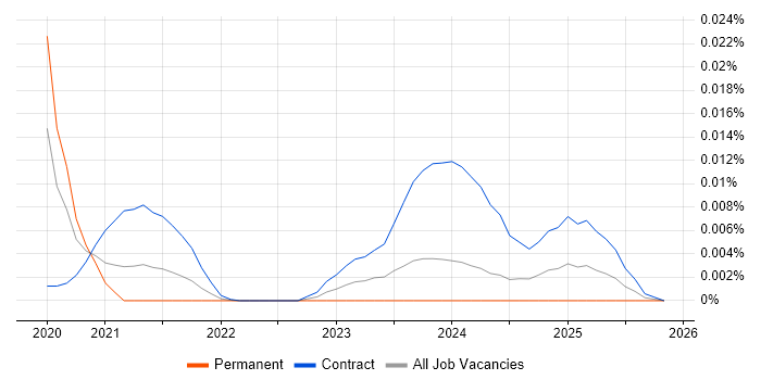 govService job vacancy trend in England