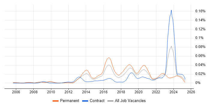Job vacancy trend for GPEN in England Job vacancy trend for GPEN in England