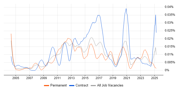 Job vacancy trend for GPFS in England Job vacancy trend for GPFS in England