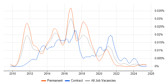 Job vacancy trend for GPG13 in England