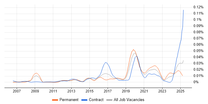 Job vacancy trend for GPON in England Job vacancy trend for GPON in England