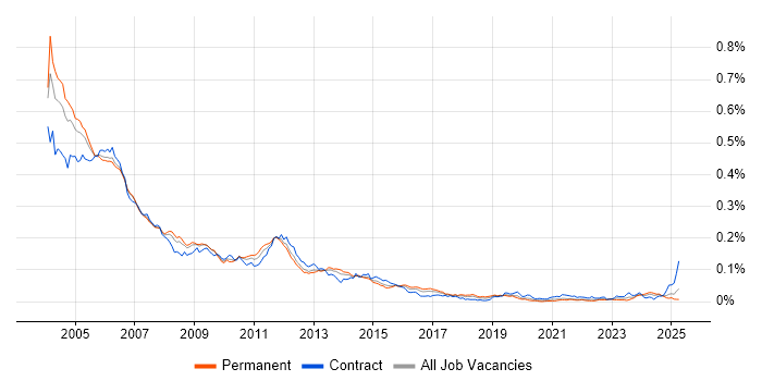 Job vacancy trend for GPRS in England Job vacancy trend for GPRS in England