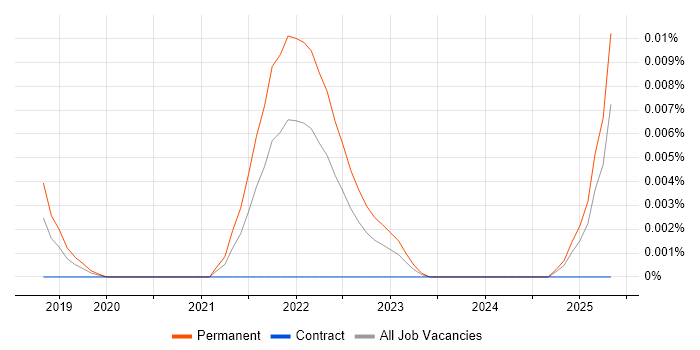 Job vacancy trend for GraalVM in England Job vacancy trend for GraalVM in England