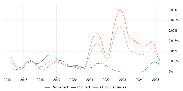 Job vacancy trend for Gradient Boosting in England Job vacancy trend for Gradient Boosting in England