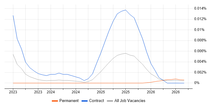 Gradio job vacancy trend in England