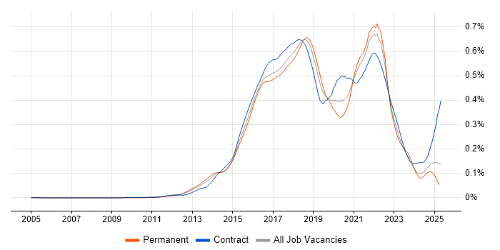Job vacancy trend for Gradle in England Job vacancy trend for Gradle in England