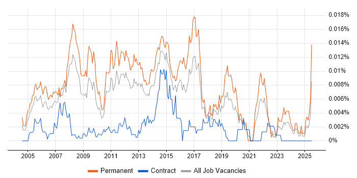 Job vacancy trend for Graduate 1st Line Support in England Job vacancy trend for Graduate 1st Line Support in England