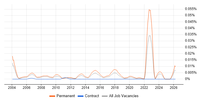 Graduate Account Manager job vacancy trend in England