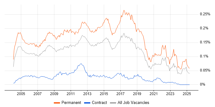 Job vacancy trend for Graduate Analyst in England Job vacancy trend for Graduate Analyst in England