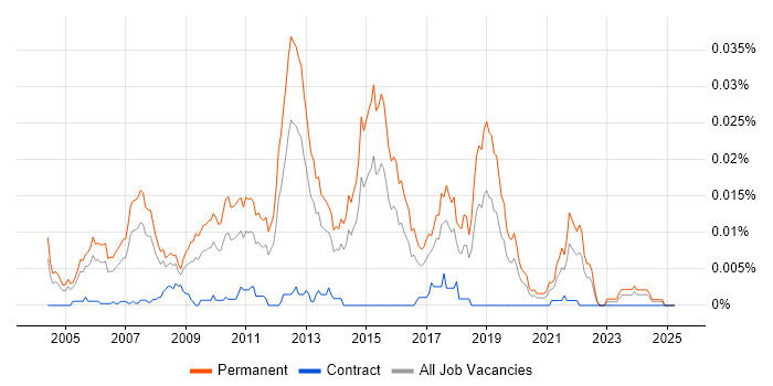 Job vacancy trend for Graduate Applications Developer in England Job vacancy trend for Graduate Applications Developer in England