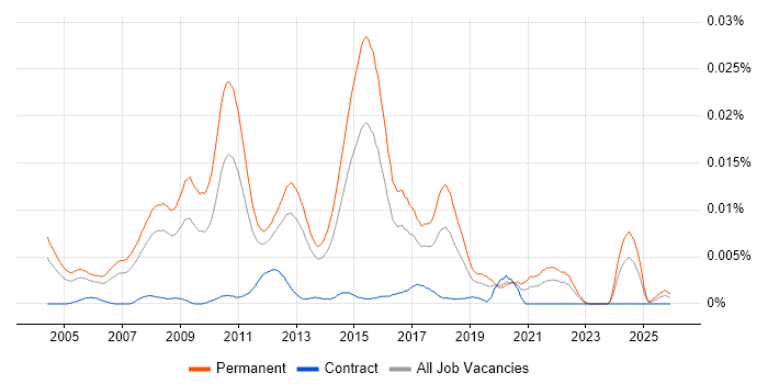 Graduate Applications Support Analyst job vacancy trend in England