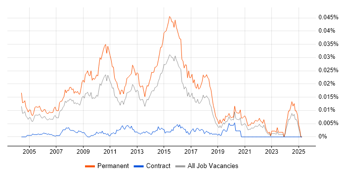 Job vacancy trend for Graduate Applications Support in England Job vacancy trend for Graduate Applications Support in England