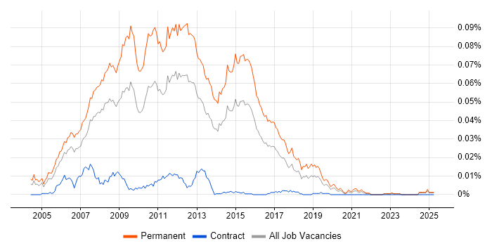 Job vacancy trend for Graduate ASP.NET Developer in England Job vacancy trend for Graduate ASP.NET Developer in England