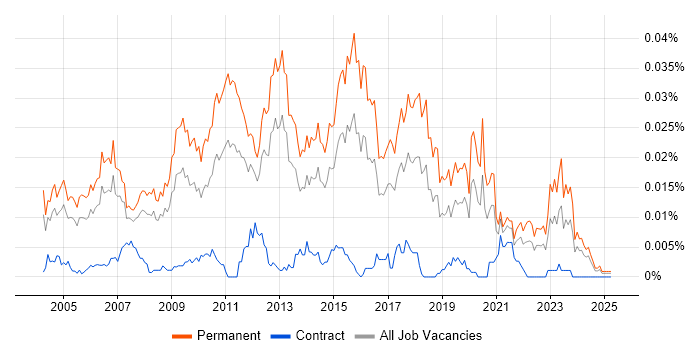 Job vacancy trend for Graduate Business Analyst in England Job vacancy trend for Graduate Business Analyst in England