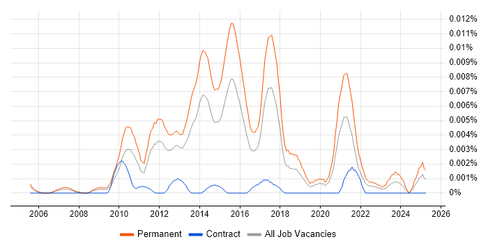 Job vacancy trend for Graduate Business Intelligence Developer in England Job vacancy trend for Graduate Business Intelligence Developer in England