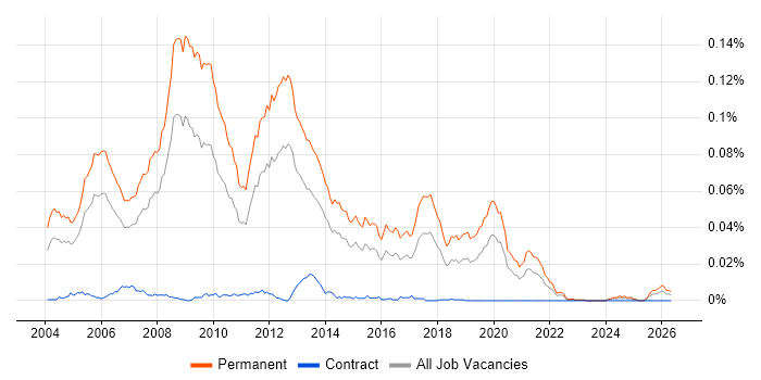 Graduate C++ Developer job vacancy trend in England