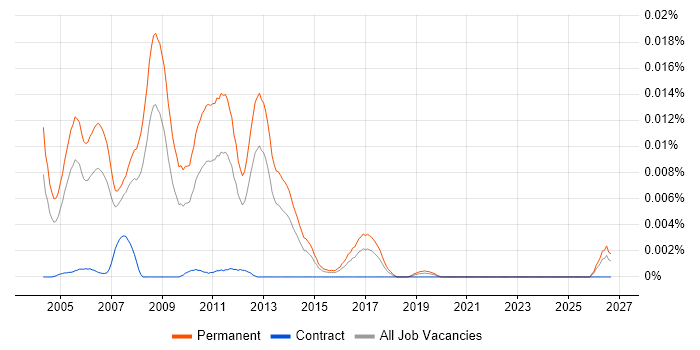 Graduate C++ Programmer job vacancy trend in England