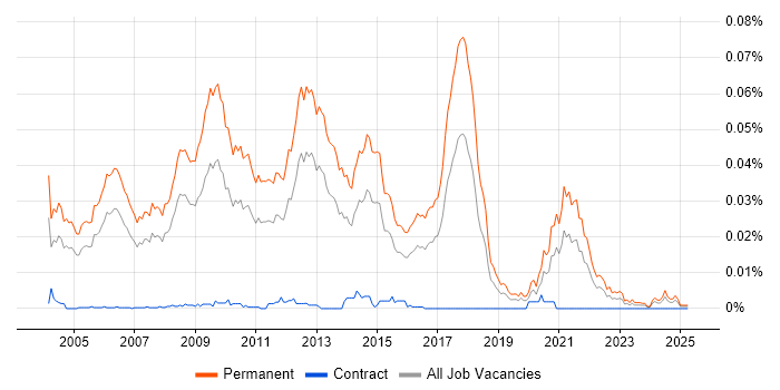 Job vacancy trend for Graduate C++ Software Engineer in England Job vacancy trend for Graduate C++ Software Engineer in England