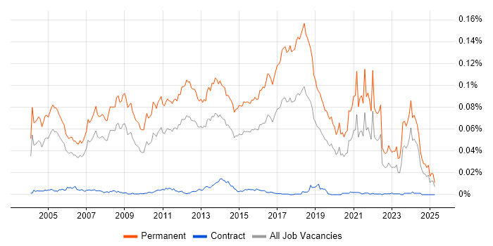 Job vacancy trend for Graduate Consultant in England Job vacancy trend for Graduate Consultant in England
