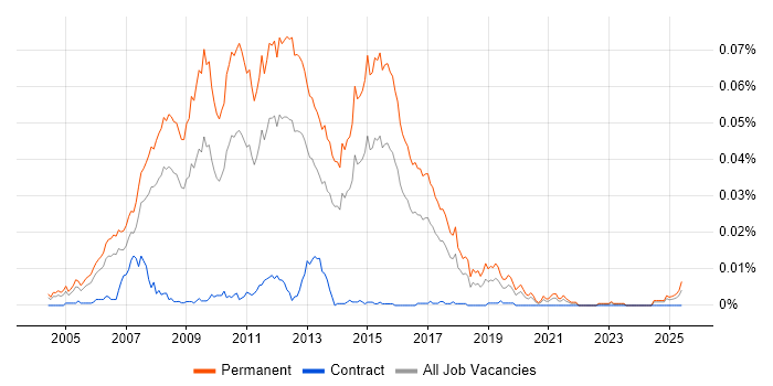Job vacancy trend for Graduate C# ASP.NET Developer in England Job vacancy trend for Graduate C# ASP.NET Developer in England