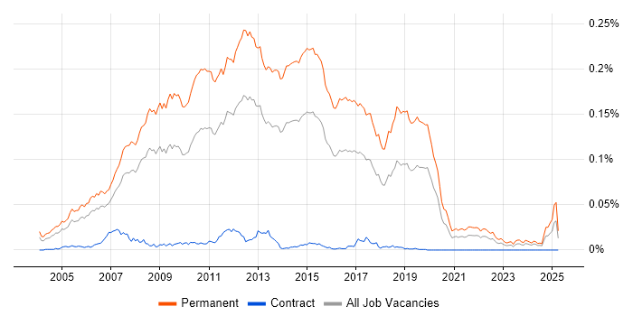 Job vacancy trend for Graduate C# Developer in England Job vacancy trend for Graduate C# Developer in England