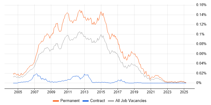 Job vacancy trend for Graduate C# .NET Developer in England Job vacancy trend for Graduate C# .NET Developer in England
