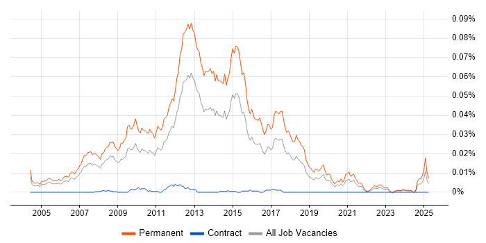 Job vacancy trend for Graduate C# Software Developer in England