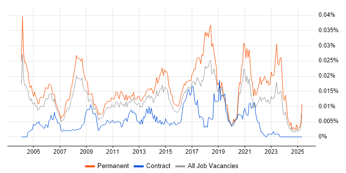 Job vacancy trend for Graduate Data Analyst in England Job vacancy trend for Graduate Data Analyst in England