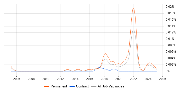 Job vacancy trend for Graduate Data Engineer in England Job vacancy trend for Graduate Data Engineer in England